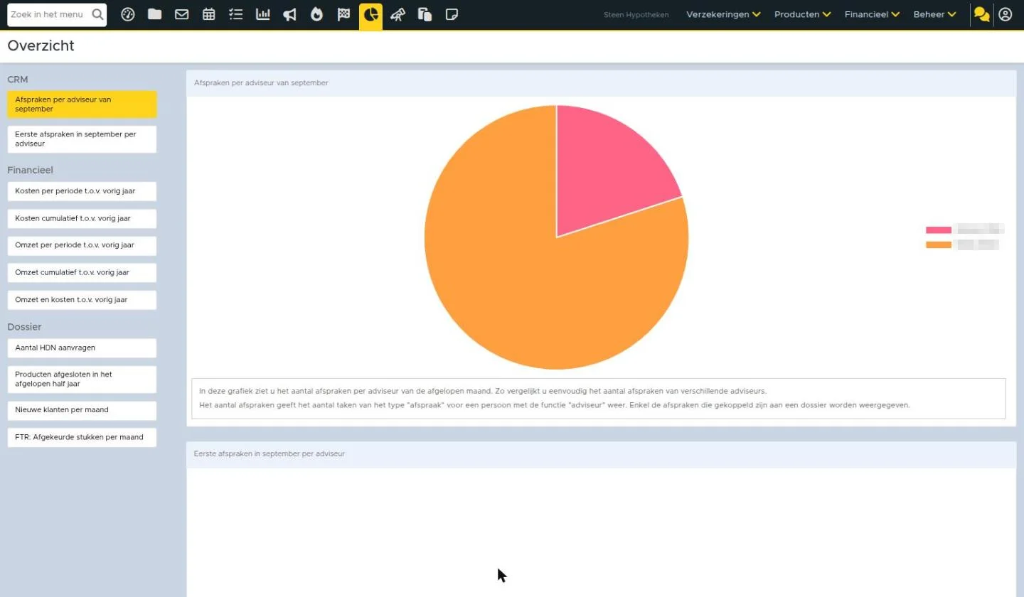 Managementinformatie: dashboards voor CRM, financieel en dossier