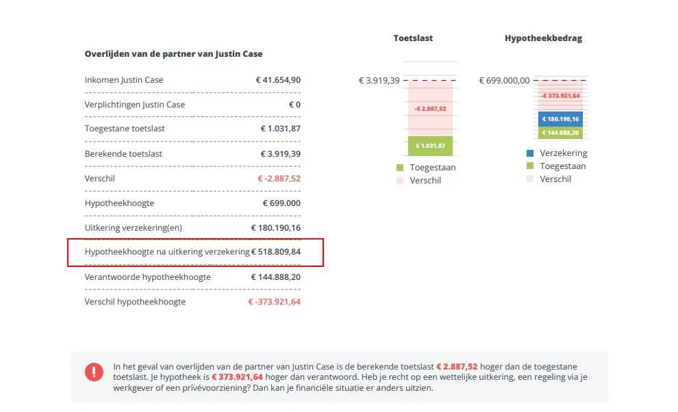 Hypotheek na uitkering verzekering