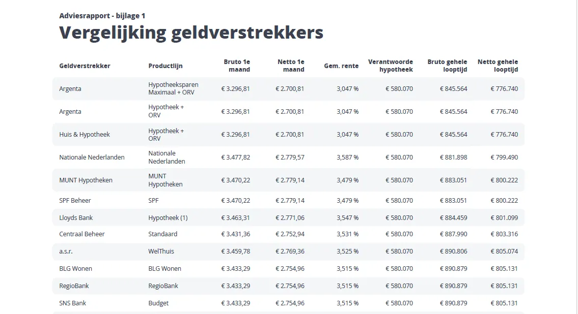 Vergelijking geldverstrekkers
