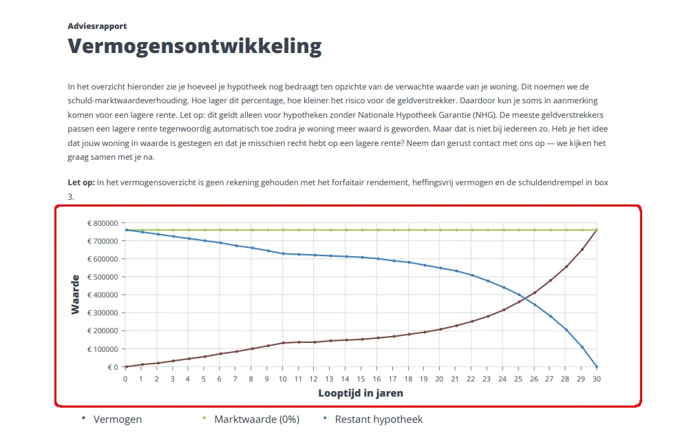 Vermogensgrafiek