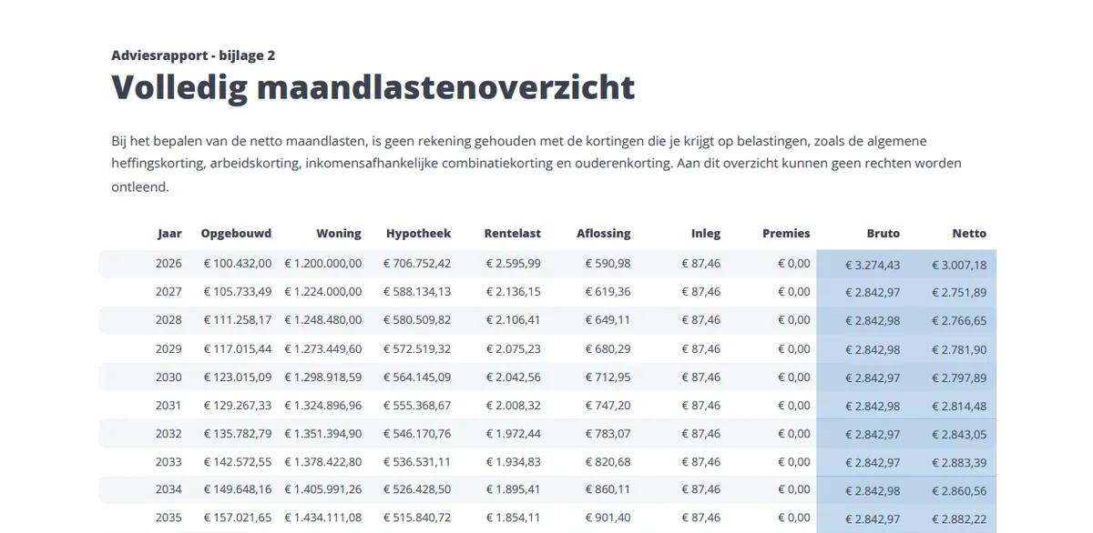 Volledig maandlastenoverzicht